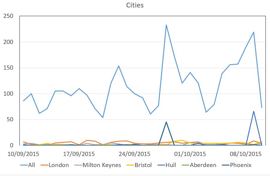 Cities plot