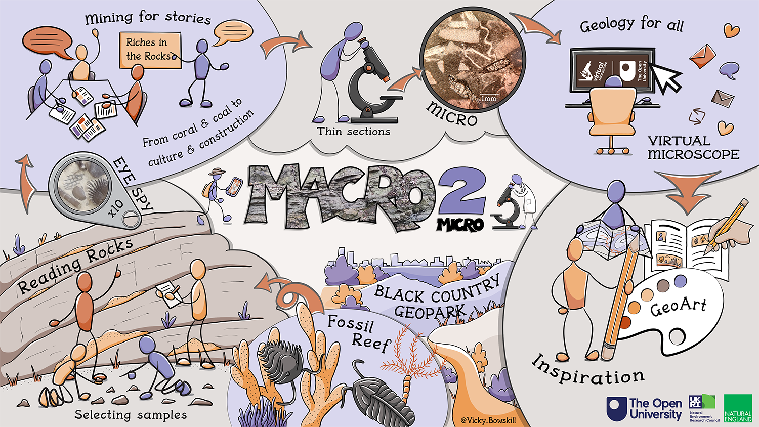 An illustrative summary of the Macro 2 Micro project in comic book style.